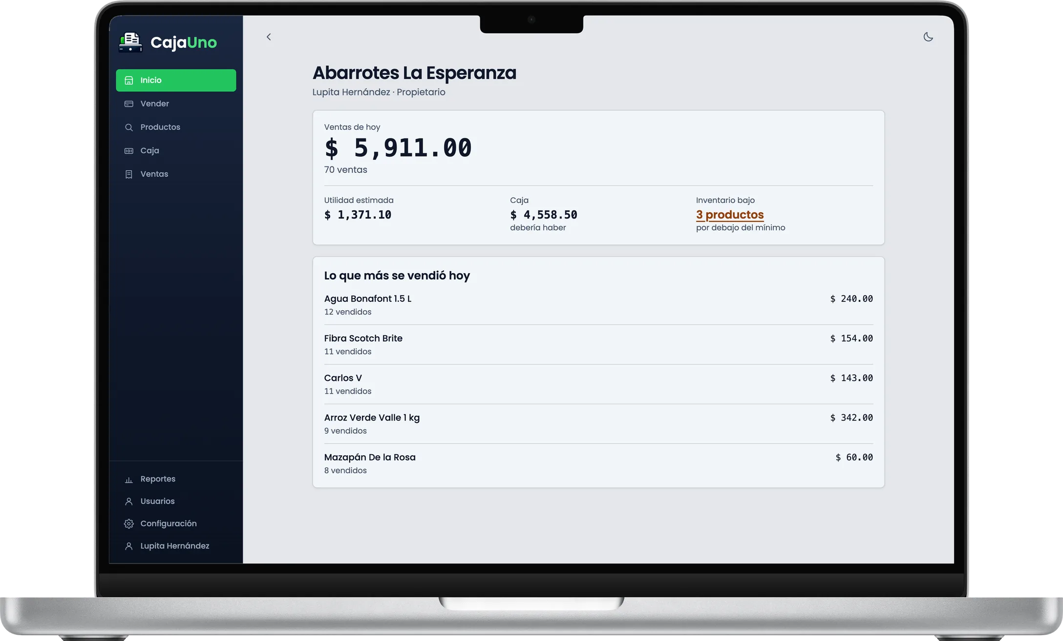 El panel de CajaUno en una computadora: ventas de hoy por $5,911.00 en 70 ventas, utilidad estimada, cuánto debería haber en la caja, tres productos por debajo del mínimo y la lista de lo más vendido del día.