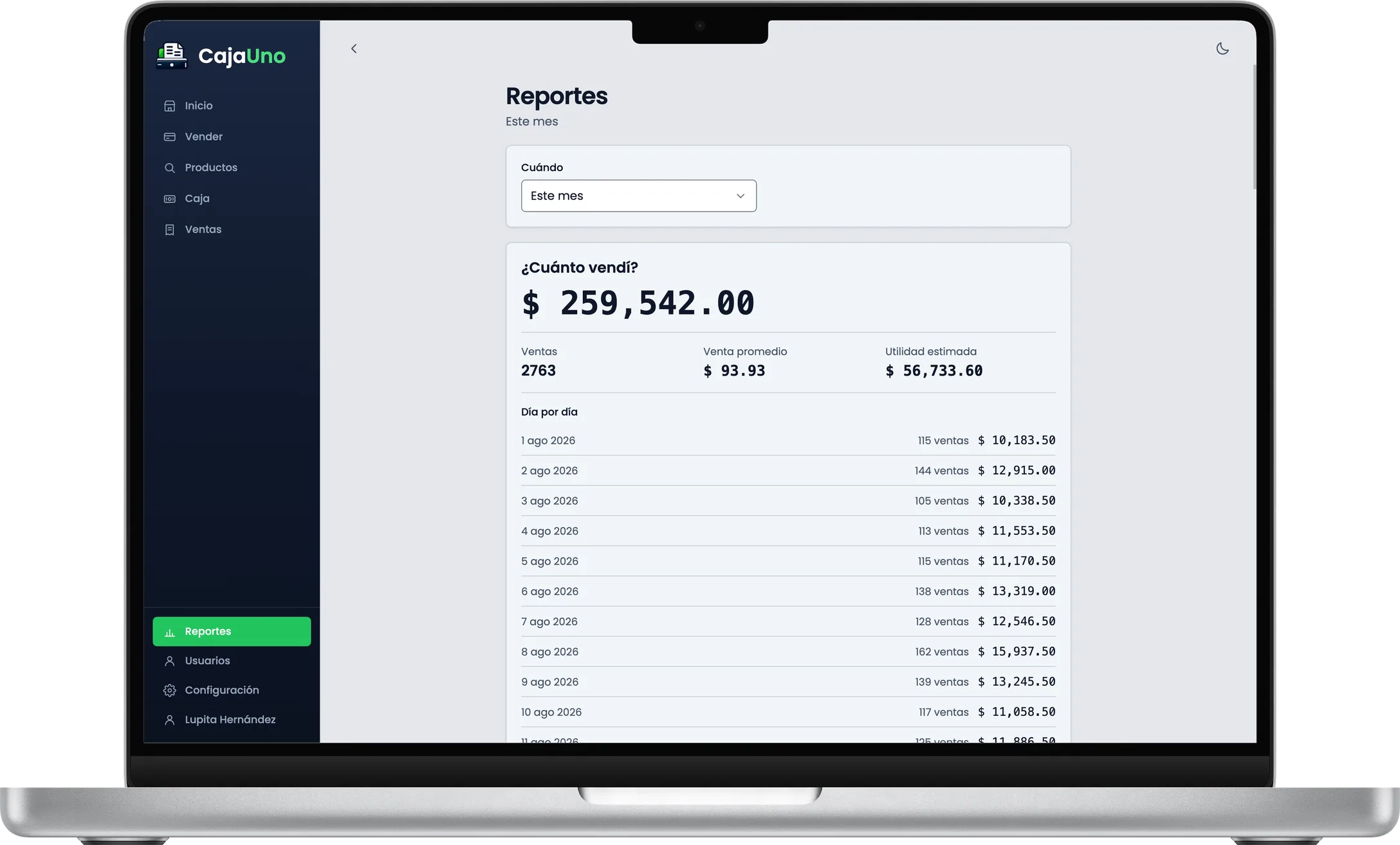 Los reportes de CajaUno en una computadora: $259,542.00 vendidos este mes en 2,763 ventas, venta promedio de $93.93, utilidad estimada de $56,733.60 y el desglose día por día.